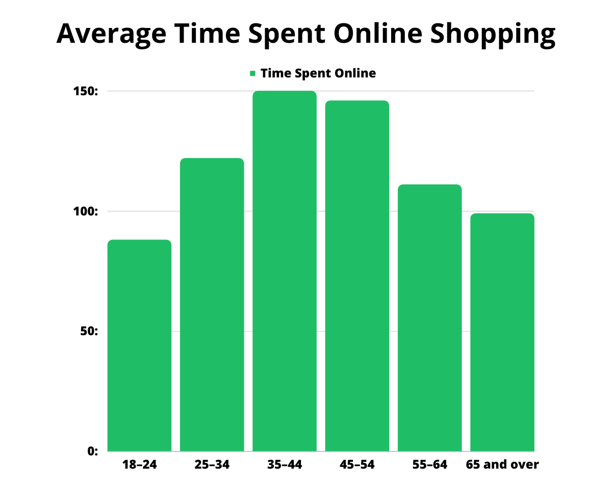 Average Time Spent Online Shopping